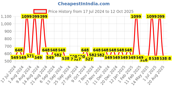 myntra.com Kuber Industries Red Foldable Storage Bag Organiser kuber industries Price History Graph from 17 Jul 2024 to 11 Oct 2025