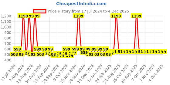 myntra.com Kuber Industries Red Geometric Printed Anti-Skid 6-Seater Table Cover kuber industries Price History Graph from 17 Jul 2024 to 4 Dec 2025