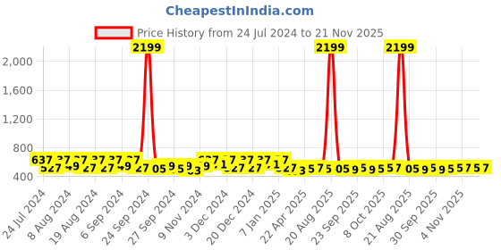 myntra.com Kuber Industries Red Geometric Printed Waterproof Plastic 6-Seater Table Cover kuber industries Price History Graph from 24 Jul 2024 to 21 Nov 2025