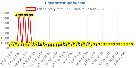 myntra.com Kuber Industries Red Green 3 Pieces Reusable Jewellery Organisers kuber industries Price History Graph from 17 Jul 2024 to 27 Nov 2025