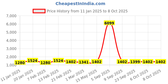 myntra.com Kuber Industries Red, Green & Grey Pack of 3 Rubber Doormats For Home & Hotels-2x3 ft kuber industries Price History Graph from 11 Jan 2025 to 8 Oct 2025