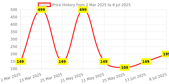 myntra.com Kuber Industries Red Hand Towels With Ties kuber industries Price History Graph from 2 Mar 2025 to 8 Jul 2025