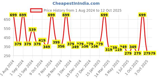 myntra.com Kuber Industries Red Hanging Lantern Pillar Candles kuber industries Price History Graph from 1 Aug 2024 to 12 Oct 2025