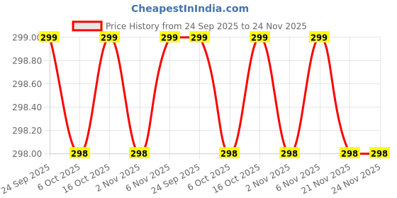 myntra.com Kuber Industries Red Heart Shaped Pre-Filled Cushion kuber industries Price History Graph from 24 Sep 2025 to 21 Nov 2025