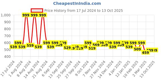 myntra.com Kuber Industries Red Jewellery Kit With Bangle Roll kuber industries Price History Graph from 17 Jul 2024 to 12 Oct 2025