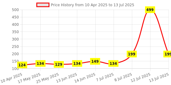 myntra.com Kuber Industries Red Katli Mingle Rectangular Stain Resistant Dust Trapper Doormat kuber industries Price History Graph from 10 Apr 2025 to 13 Jul 2025