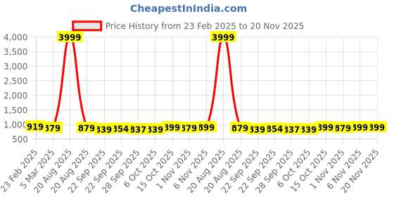 myntra.com Kuber Industries Red Kitchen Crockery Dish Drying Mat kuber industries Price History Graph from 23 Feb 2025 to 20 Nov 2025