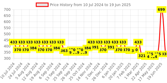 myntra.com Kuber Industries Red Kitchen Waste Pedal Dustbin With Handle - 10 L kuber industries Price History Graph from 10 Jul 2024 to 19 Jun 2025