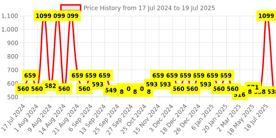 myntra.com Kuber Industries Red Laminated Document Hanging Organizer kuber industries Price History Graph from 17 Jul 2024 to 25 May 2025