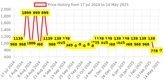 myntra.com Kuber Industries Red Large Rectangular Shaped Doormat kuber industries Price History Graph from 17 Jul 2024 to 14 May 2025
