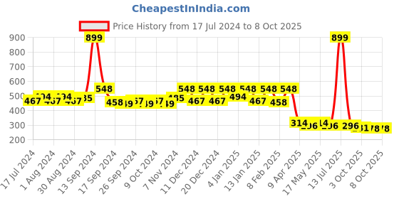 myntra.com Kuber Industries Red Large Underbed Storage Bag kuber industries Price History Graph from 17 Jul 2024 to 8 Oct 2025