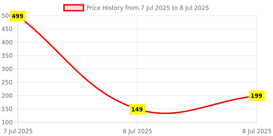 myntra.com Kuber Industries Red Laundry Bag With Handle kuber industries Price History Graph from 7 Jul 2025 to 8 Jul 2025