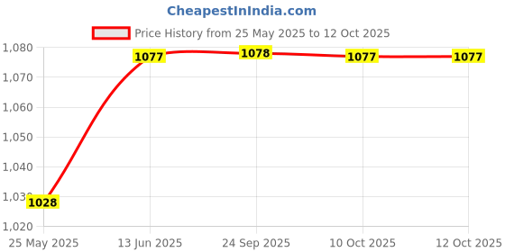 myntra.com Kuber Industries Red Marvel Avengers Study Table with Cup Holder kuber industries Price History Graph from 25 May 2025 to 11 Oct 2025