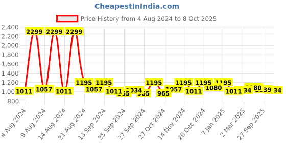 myntra.com Kuber Industries Red Marvel Spiderman Printed Study Table kuber industries Price History Graph from 4 Aug 2024 to 8 Oct 2025