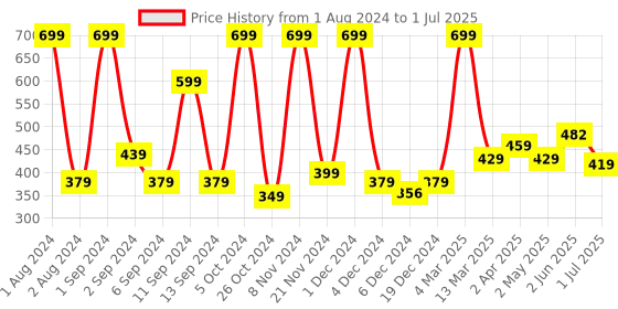 myntra.com Kuber Industries Red MDF Table Photo Frames kuber industries Price History Graph from 1 Aug 2024 to 1 Jul 2025