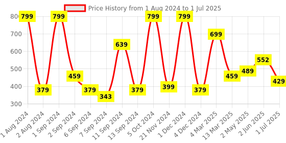 myntra.com Kuber Industries Red MDF Table Photo Frames kuber industries Price History Graph from 1 Aug 2024 to 1 Jul 2025