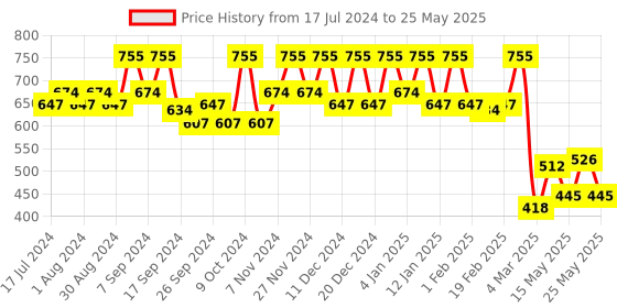 myntra.com Kuber Industries Red Metalic Printed 2-Layer 3-Drawer Foldable Storage Organizer kuber industries Price History Graph from 17 Jul 2024 to 25 May 2025