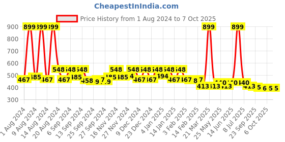 myntra.com Kuber Industries Red Microfiber Rectangle Dish Drying Placemat kuber industries Price History Graph from 1 Aug 2024 to 6 Oct 2025