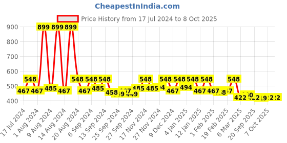 myntra.com Kuber Industries Red Microfiber Reversible Water Absorption Dish Drying Mat kuber industries Price History Graph from 17 Jul 2024 to 8 Oct 2025