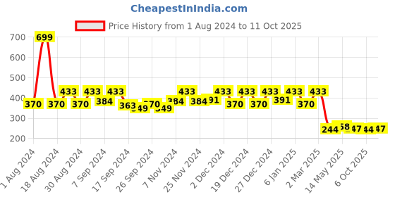 myntra.com Kuber Industries Red Microfiber Reversible Water Absorption Dish Drying Mat kuber industries Price History Graph from 1 Aug 2024 to 10 Oct 2025