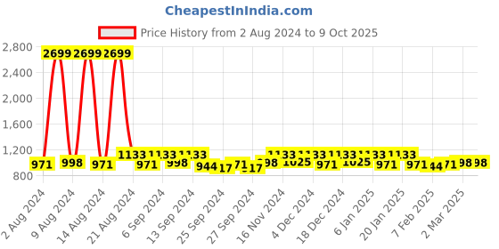 myntra.com Kuber Industries Red Minnie Mouse Printed Single Door Curtain kuber industries Price History Graph from 2 Aug 2024 to 8 Oct 2025