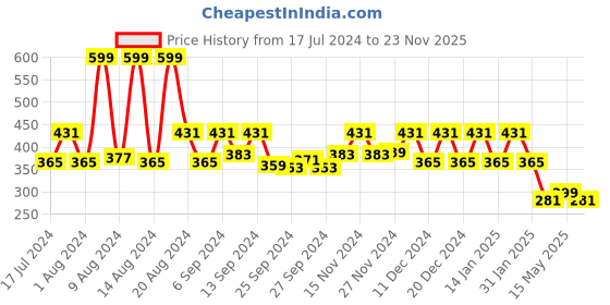 myntra.com Kuber Industries Red Multi-Utility Organiser kuber industries Price History Graph from 17 Jul 2024 to 23 Nov 2025