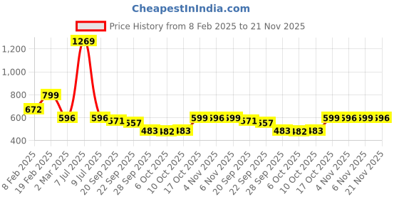 myntra.com Kuber Industries Red Non Oven Shirt Organizer kuber industries Price History Graph from 8 Feb 2025 to 21 Nov 2025