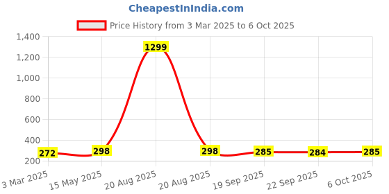 myntra.com Kuber Industries Red Non Slip Dish Drying Mats kuber industries Price History Graph from 3 Mar 2025 to 6 Oct 2025