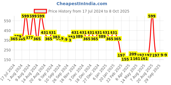 myntra.com Kuber Industries Red Non Woven Fabric Saree Organizer kuber industries Price History Graph from 17 Jul 2024 to 8 Oct 2025