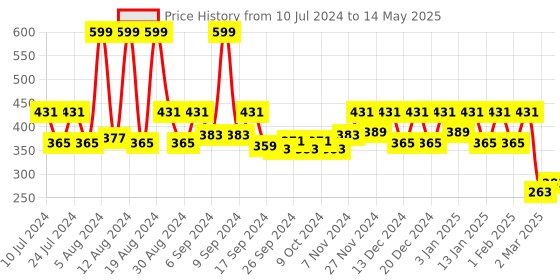 myntra.com Kuber Industries Red Open Dustbin 8 L kuber industries Price History Graph from 10 Jul 2024 to 14 May 2025