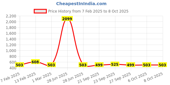 myntra.com Kuber Industries Red Pack Of 12 Multipurpose Cloth Hangers For Wardrobe kuber industries Price History Graph from 7 Feb 2025 to 7 Oct 2025