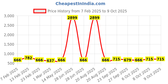 myntra.com Kuber Industries Red Pack Of 18 Multipurpose Cloth Hanger For Wardrobe kuber industries Price History Graph from 7 Feb 2025 to 8 Oct 2025