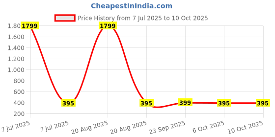 myntra.com Kuber Industries Red Pack Of 2 Rectangular Organizers kuber industries Price History Graph from 7 Jul 2025 to 9 Oct 2025
