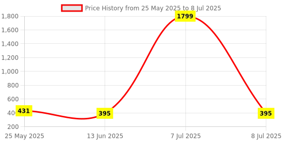 myntra.com Kuber Industries Red Pack Of 2 Rectangular Organizers kuber industries Price History Graph from 25 May 2025 to 8 Jul 2025