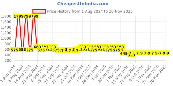 myntra.com Kuber Industries Red Pack of 3 Anti-Skid Doormats kuber industries Price History Graph from 1 Aug 2024 to 29 Nov 2025