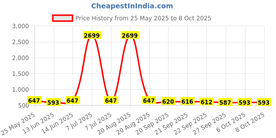 myntra.com Kuber Industries Red Pack Of 3 Rectangular Organizers kuber industries Price History Graph from 25 May 2025 to 8 Oct 2025