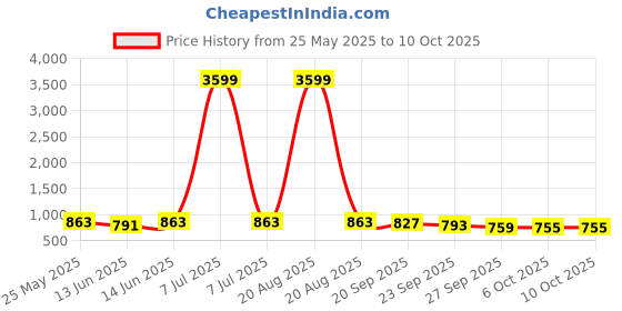 myntra.com Kuber Industries Red Pack Of 4 Rectangular Organizers kuber industries Price History Graph from 25 May 2025 to 10 Oct 2025