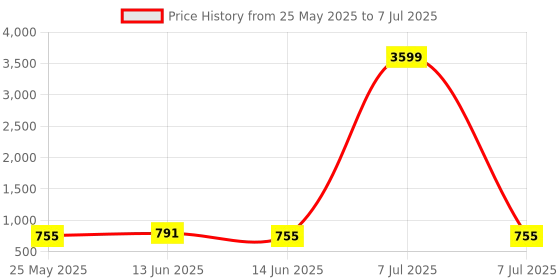 myntra.com Kuber Industries Red Pack Of 4 Rectangular Organizers kuber industries Price History Graph from 25 May 2025 to 7 Jul 2025