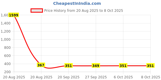 myntra.com Kuber Industries Red Pedal Dustbin10L kuber industries Price History Graph from 20 Aug 2025 to 7 Oct 2025