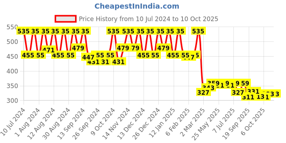 myntra.com Kuber Industries Red Pedal Dustbins - 10 L kuber industries Price History Graph from 10 Jul 2024 to 9 Oct 2025