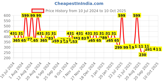 myntra.com Kuber Industries Red Pedal Dustbins - 10L kuber industries Price History Graph from 10 Jul 2024 to 9 Oct 2025