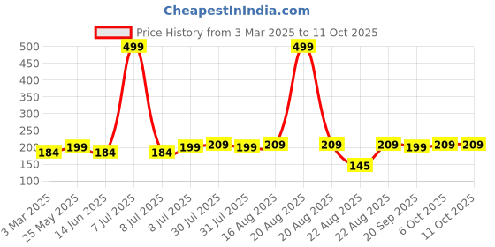 myntra.com Kuber Industries Red Plain Entrance Door Mat kuber industries Price History Graph from 3 Mar 2025 to 10 Oct 2025