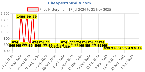 myntra.com Kuber Industries Red Printed 400GSM Cotton Bath Towels kuber industries Price History Graph from 17 Jul 2024 to 21 Nov 2025