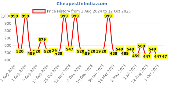 myntra.com Kuber Industries Red Printed Anti-Skid Bath Rug kuber industries Price History Graph from 1 Aug 2024 to 12 Oct 2025