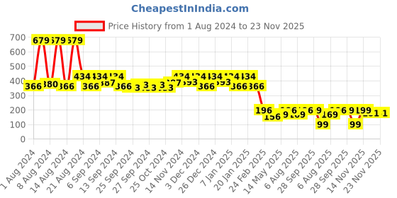 myntra.com Kuber Industries Red Printed Anti-Skid Doormats kuber industries Price History Graph from 1 Aug 2024 to 21 Nov 2025