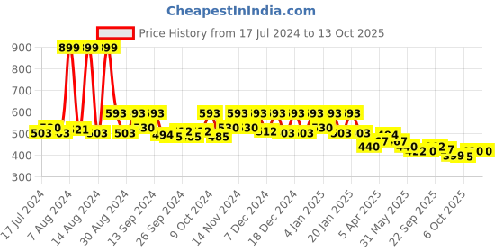 myntra.com Kuber Industries Red Printed Brocade Jewellery Organiser with 10 Pieces Zipper Pouches kuber industries Price History Graph from 17 Jul 2024 to 13 Oct 2025