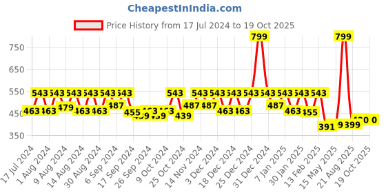 myntra.com Kuber Industries Red Printed Cotton 300 GSM Bath Towel kuber industries Price History Graph from 17 Jul 2024 to 18 Oct 2025
