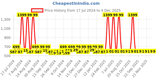myntra.com Kuber Industries Red Printed Cotton 6-Seater Table Cover kuber industries Price History Graph from 17 Jul 2024 to 3 Dec 2025