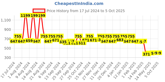 myntra.com Kuber Industries Red Printed Disney Minnie Foldable Cloth Storage Basket With Handles kuber industries Price History Graph from 17 Jul 2024 to 5 Oct 2025