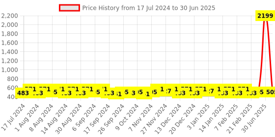 myntra.com Kuber Industries Red Printed Drawer Organiser kuber industries Price History Graph from 17 Jul 2024 to 30 Jun 2025